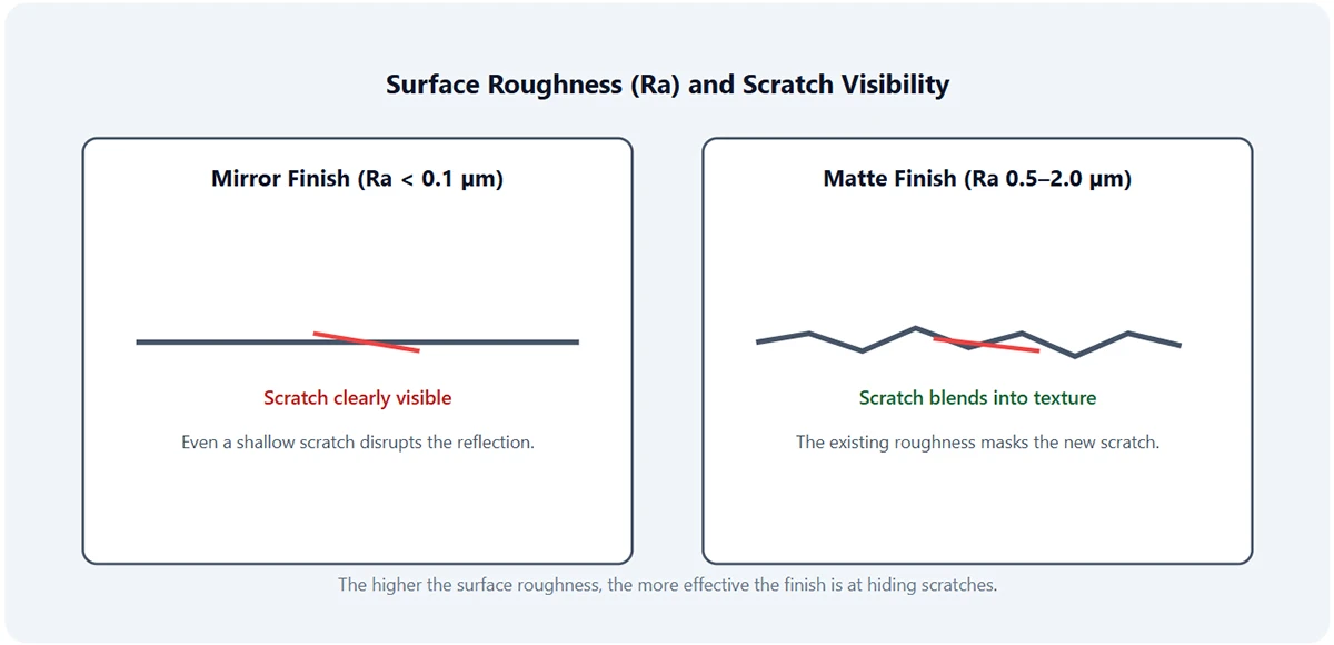Surface Roughness Ra and Scratch Visibility Surface Roughness Ra and Scratch Visibility