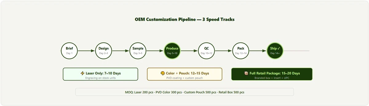 OEM Customization Pipeline - 3 Speed Tracks OEM Customization Pipeline - 3 Speed Tracks